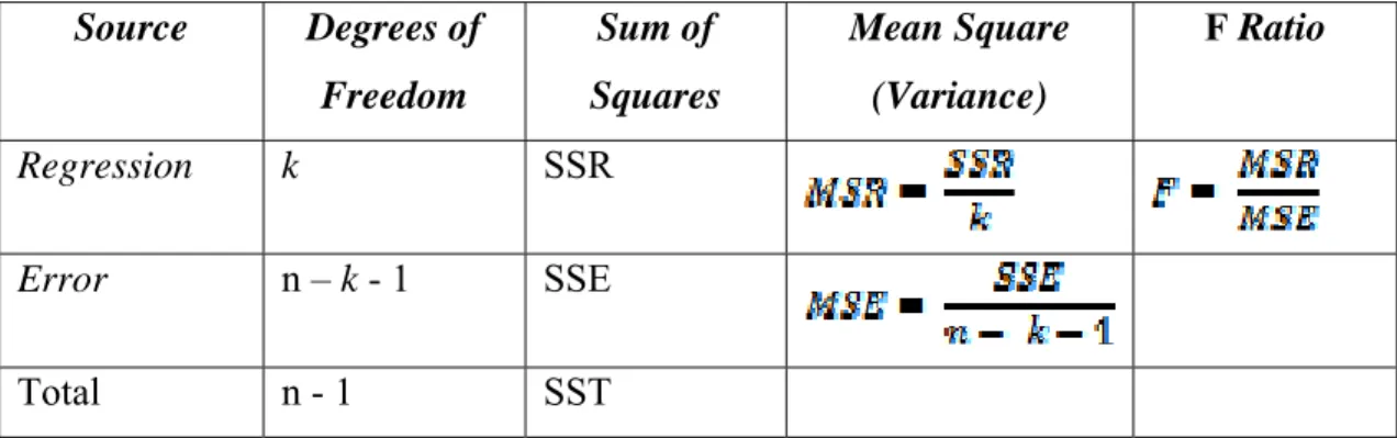 Tabel 3.1. Tabel ANOVA  Source Degrees  of  Freedom  Sum of  Squares  Mean Square (Variance)  F Ratio  Regression k  SSR  Error  n – k - 1  SSE  Total  n - 1  SST 