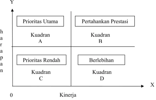 Gambar 3.3. Diagram Kartesius Analysis 