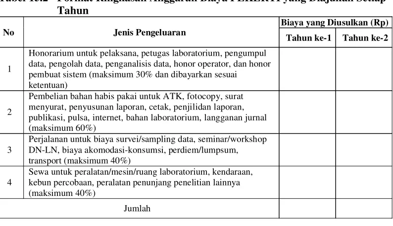 Tabel 15.2  Format Ringkasan Anggaran Biaya PEKERTI yang Diajukan Setiap 