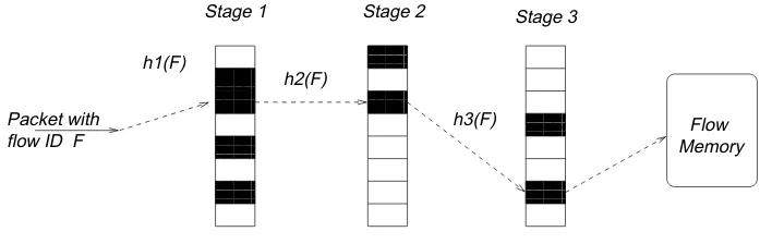 Fig. 4. In a serial multistage ﬁlter, a packet with a ﬂow ID Fcounter reaches the stage threshold the packet is hashed using functioninto a Stage 1 table