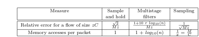 Table I. Comparison of the core algorithms: sample and hold provides most accurate results whilepure sampling has very few memory accesses