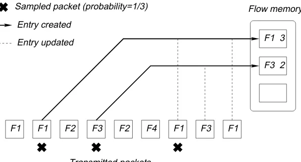 Fig. 1. The leftmost packet with ﬂow label F 1 arrives ﬁrst at the router. After an entry is createdfor a ﬂow (solid line) the counter is updated for all its packets (dotted lines)