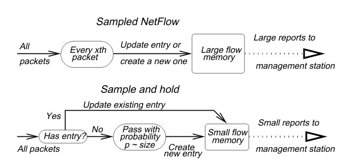 Fig. 2. Sampled NetFlow counts only sampled packets, sample and hold counts all after entrycreated