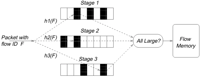 Fig. 3. In a parallel multistage ﬁlter, a packet with a ﬂow ID FFh is hashed using hash function1 into a Stage 1 table, h2 into a Stage 2 table, etc