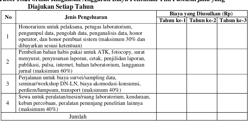 Tabel 18.2 Format Ringkasan Anggaran Biaya Penelitian Tim Pascasarjana yang 