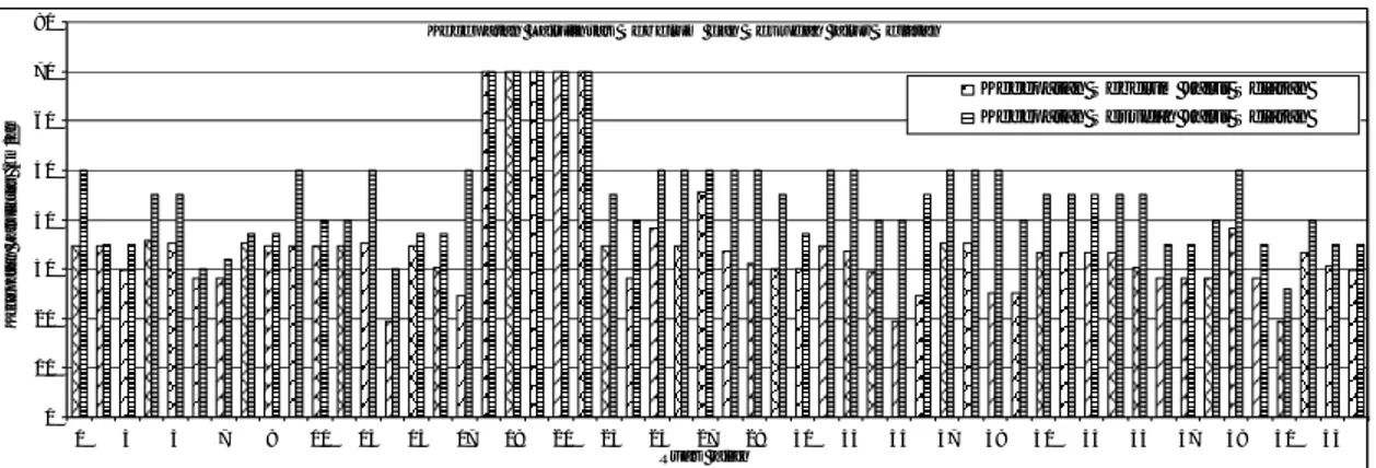 Gambar  3  hingga  6  menunjukkan  bahwa  hasil  pemodelan  berupa  kecepatan,  waktu  tempuh  dan  efisiensi  waktu  temput  menggunakan  program  TFTP  sebelum  dan  sesudah  pembangunan  Jalur  Lingkar  Selatan  Jaringan  Jalan Surakarta tahun 2009