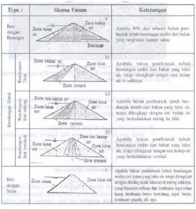 Gambar 2.1 (1) Bendungan homogen