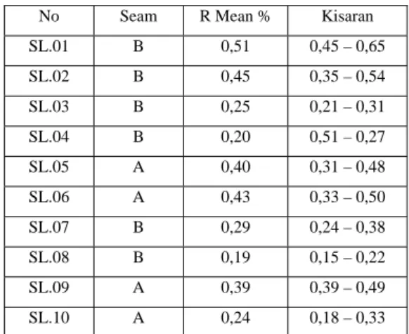 Tabel 2. Hasil analisa petrografi  No  Seam  R Mean %  Kisaran  SL.01  B  0,51  0,45 – 0,65  SL.02  B  0,45  0,35 – 0,54  SL.03  B  0,25  0,21 – 0,31  SL.04  B  0,20  0,51 – 0,27  SL.05  A  0,40  0,31 – 0,48  SL.06  A  0,43  0,33 – 0,50  SL.07  B  0,29  0,