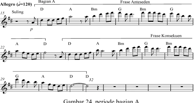 Gambar 24. periode bagian A 
