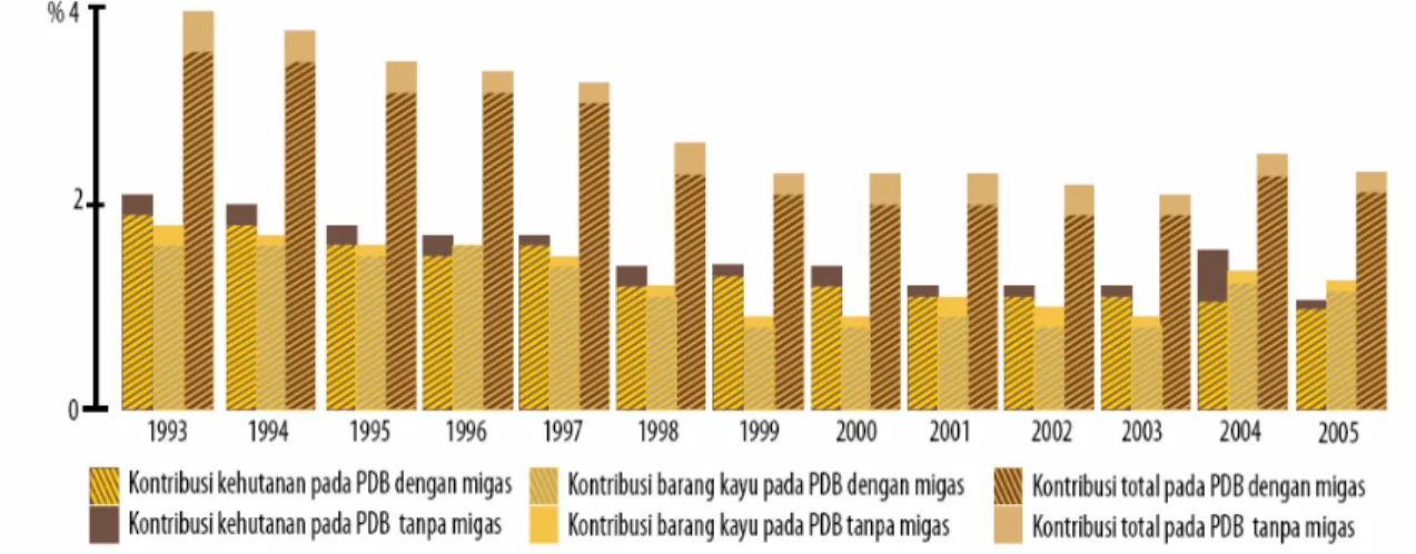 Gambar 3.  Kontribusi Kehutanan Terhadap PDB (1993-2005) 