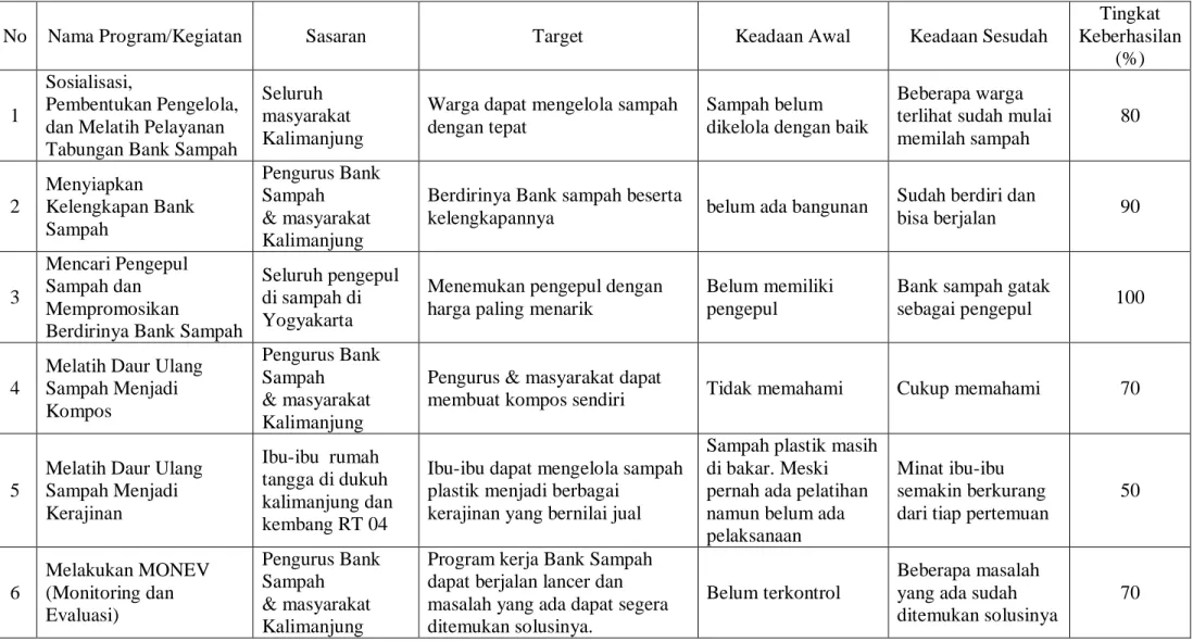 Tabel 2.2. Pencapaian Hasil (Target) 