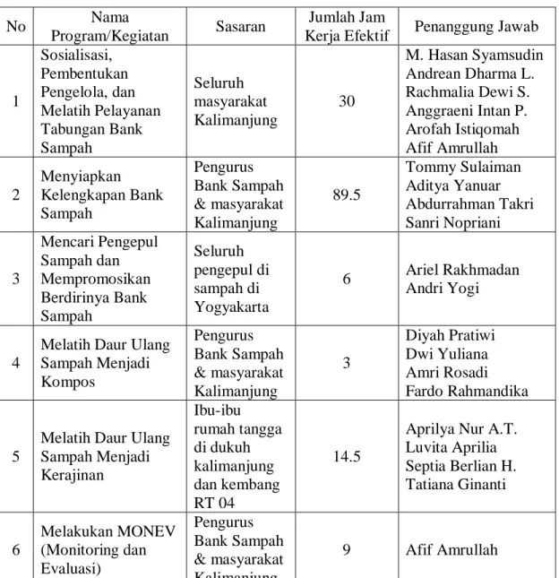 Tabel 2.1. Penanggung Pelaksanaan Program 