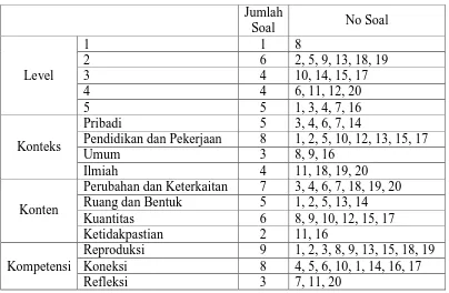 Tabel 3.1 Rincian Soal PISA 