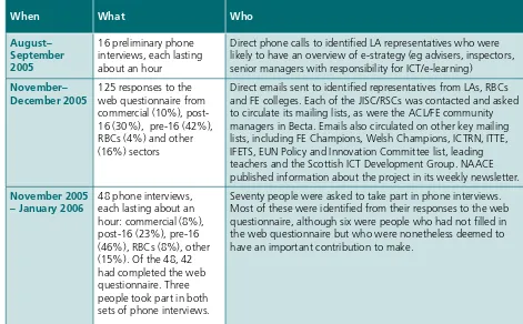 Table 7 Summary of data collection