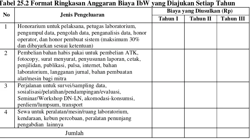 Tabel 25.2 Format Ringkasan Anggaran Biaya IbW yang Diajukan Setiap Tahun 