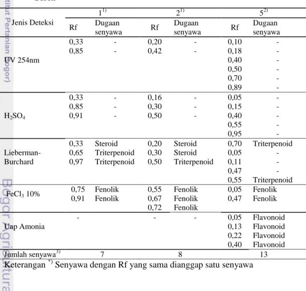 Tabel  4  Hasil  Analisis  Fitokimia  Fraksi  Aktif  ekstrak  Etil  Asetat  Kayu  Teras  Suren  Jenis Deteksi  1 1) 2 1) 5 2) Rf  Dugaan  senyawa  Rf  Dugaan  senyawa  Rf  Dugaan  senyawa  UV 254nm     0,33  -  0,20  -  0,10  - 0,85 - 0,42 - 0,18 - 0,40 - 