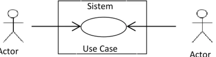 Diagram  use  case  menunjukkan  3  aspek  dari  sistem,  yaitu  actor,  use  case, dan sistem/ sub sistem boundary