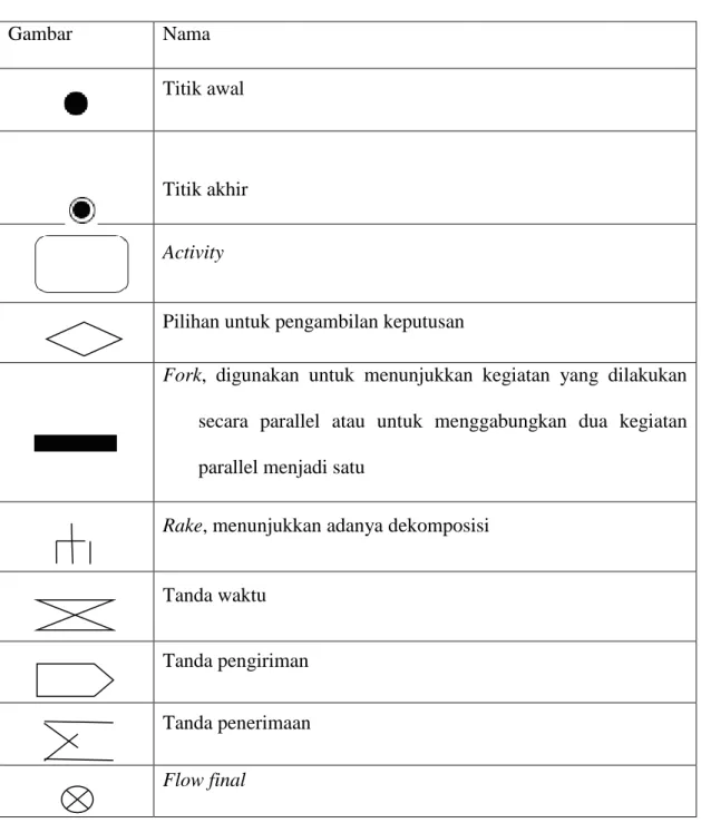 Tabel II.1. Simbol Activity Diagram 