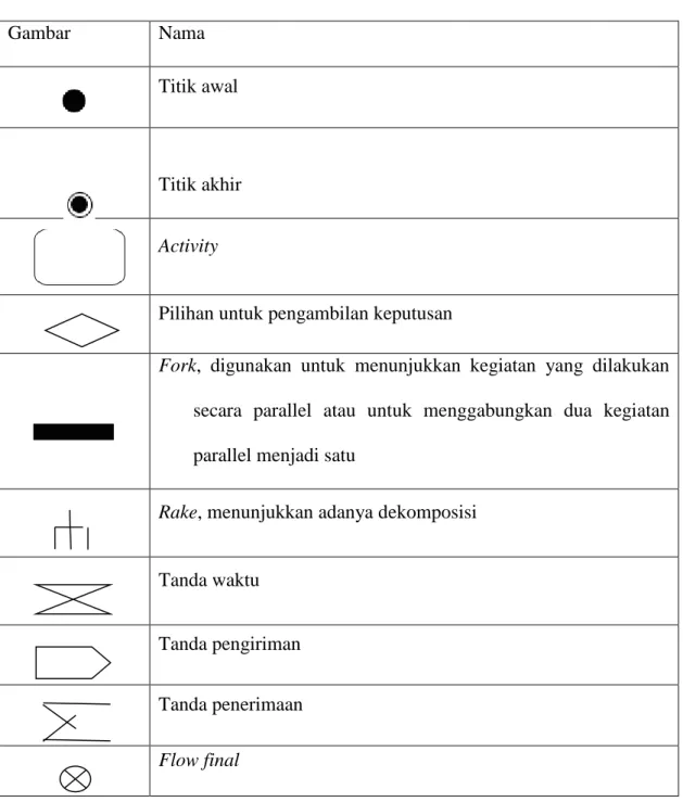 Tabel II.1. Simbol Activity Diagram 