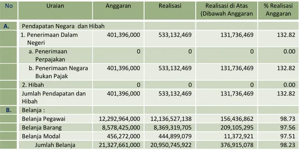Tabel 1. Relaisasi Anggaran BPTP Sulawesi Selatan, Berakhir 31 Desember T.A 2020 