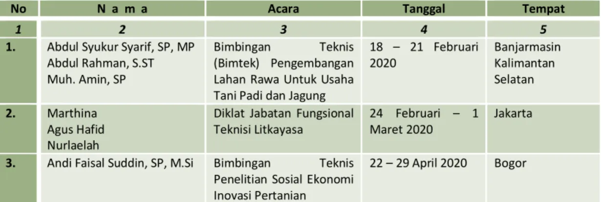 Tabel  8.  Karyawan  BPTP  Sulawesi  Selatan  yang  Mengikuti  Diklat  Fungsional  dan  Teknis Tahun 2020 