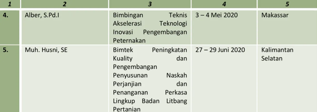 Tabel 9. Karyawan BPTP Sulawesi Selatan yang Mengikuti Training Jangka Pendek  Lingkup BPTP Sulawesi Selatan Tahun 2019 