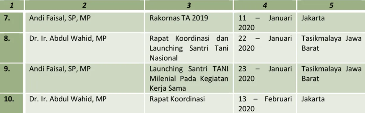 Tabel 11. Daftar Pegawai Lingkup BPTP Sulawesi Selatan yang Masuk/Mutasi,  Tahun  2020 