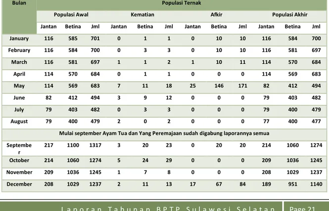 Tabel  14.  Populasi  Ternak  Ayam  Kampung  Unggul  Badan  Litbang    (KUB)  Periode  Januari - Desember 2020 