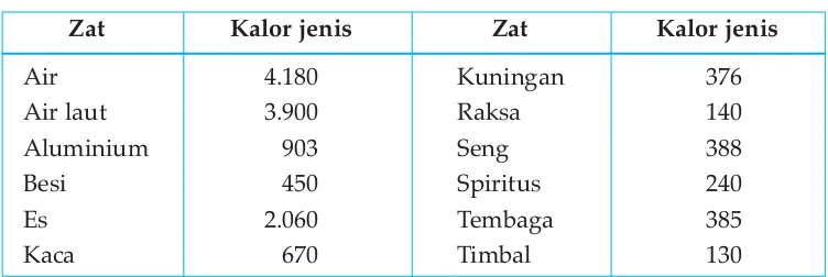 Tabel 4.1Kalor jenis beberapa zat dalam J/Kg.K