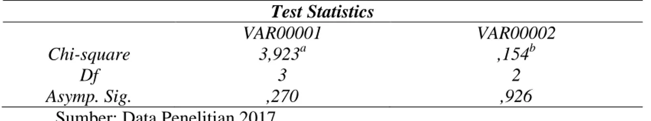 Tabel 8. Uji Homogenitas  Test Statistics  VAR00001  VAR00002  Chi-square  3,923 a ,154 b Df  3  2  Asymp