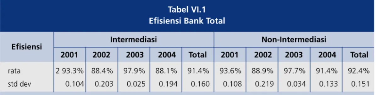 Tabel VI.1 Efisiensi Bank Total