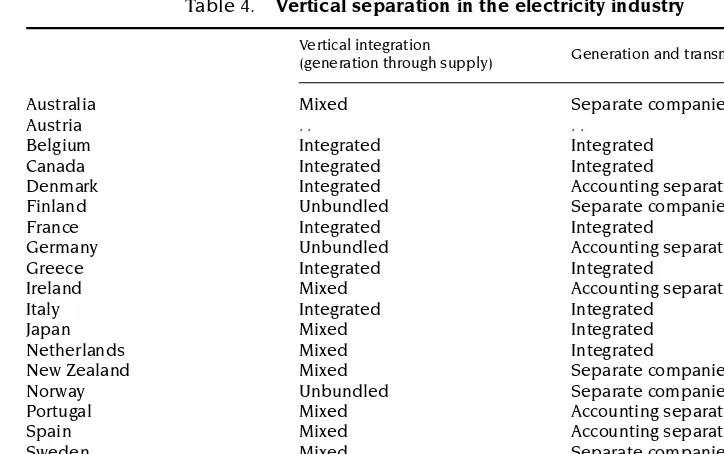 Table 4.Vertical separation in the electricity industry
