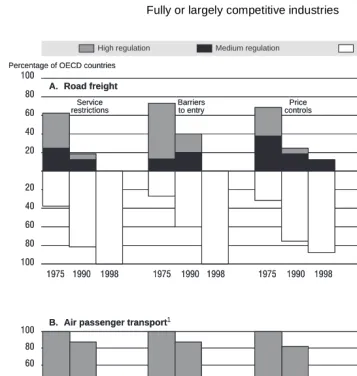 Figure 1.Regulatory reform in OECD countries