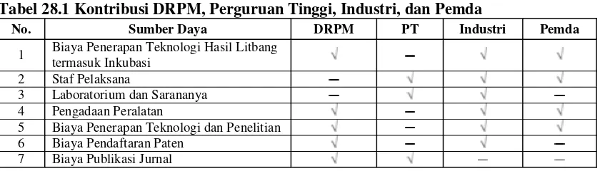 Tabel 28.1 Kontribusi DRPM, Perguruan Tinggi, Industri, dan Pemda