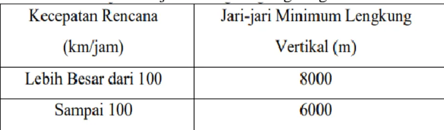 Tabel 2.9 Jari-jari minimum lengkung vertikal. 
