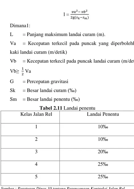 Tabel 2.11 Landai penentu 