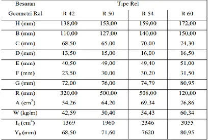 Tabel 2.12 Besar celah untuk semua tipe rel pada sambungan 