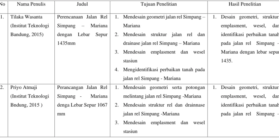 Tabel 2.3 Penelitian Terdahulu 