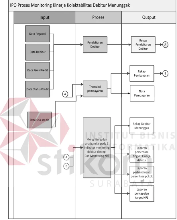 Gambar 3.1 Input-Proses-Output (IPO) Diagram Proses Monitoring 