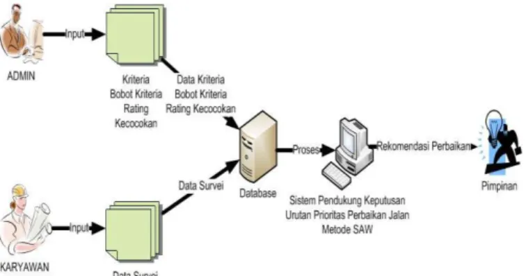 Gambar 1 Diagram Arsitektur Sistem 