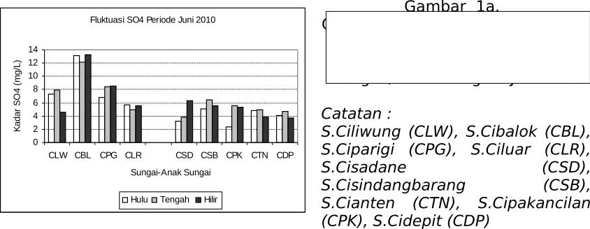 Gambar  1a.  Grafik Fluktuasi Parameter Kualitas 