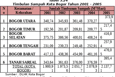 Tabel 3.24Timbulan Sampah Kota Bogor Tahun 2001 – 2005