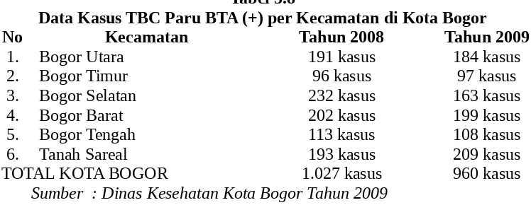 Tabel 3.8Data Kasus TBC Paru BTA (+) per Kecamatan di Kota Bogor