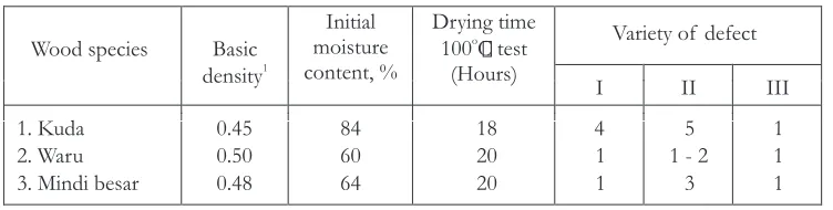 Table 4.  High temperature drying results of woods investigated