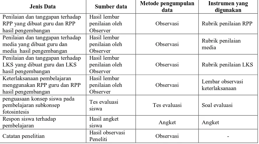 Tabel 3.16Teknik Pengumpulan Data 