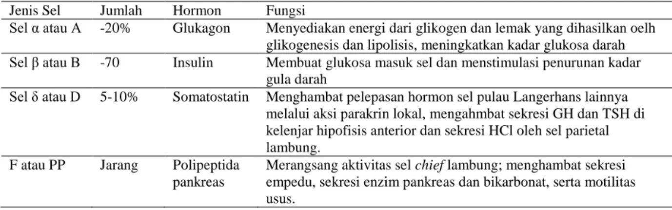 Tabel 4 Jenis-Jenis Sel Utama dan Hormon Pulau Langerhans 