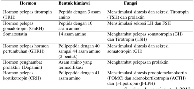 Tabel 2 Hormon Hipotalamus yang Mengatur Hipofisis Anterior 