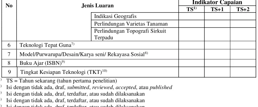 Tabel 5.2  Format Ringkasan Anggaran Biaya Penelitian Berbasis Kompetensi yang Diajukan Setiap Tahun 