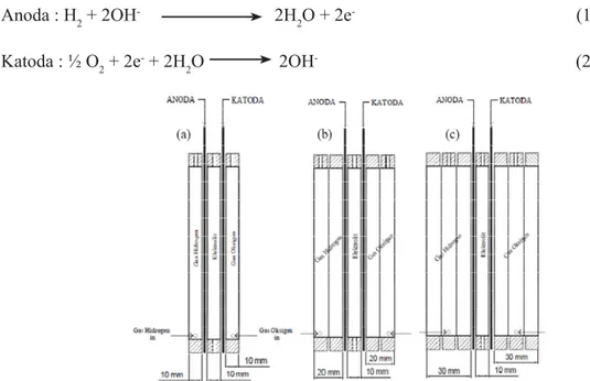 Gambar 1. Skema AFC dengan variasi lebar penampang saluran gas hydrogen dan oxygen:  (a) 10 mm,  (b) 20  mm, dan (c) 30 mm.