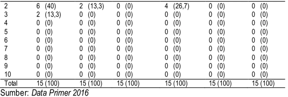 Tabel  4  menjelaskan  bahwa  pada  bulan  pertama  di hari pertama,  sebagian  besar  responden  (40%)  mengalami dismenore dengan skor 2  setelah  diberikan  minuman  serbuk  instan  kunyit  asam